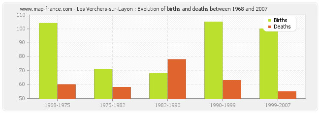 Les Verchers-sur-Layon : Evolution of births and deaths between 1968 and 2007